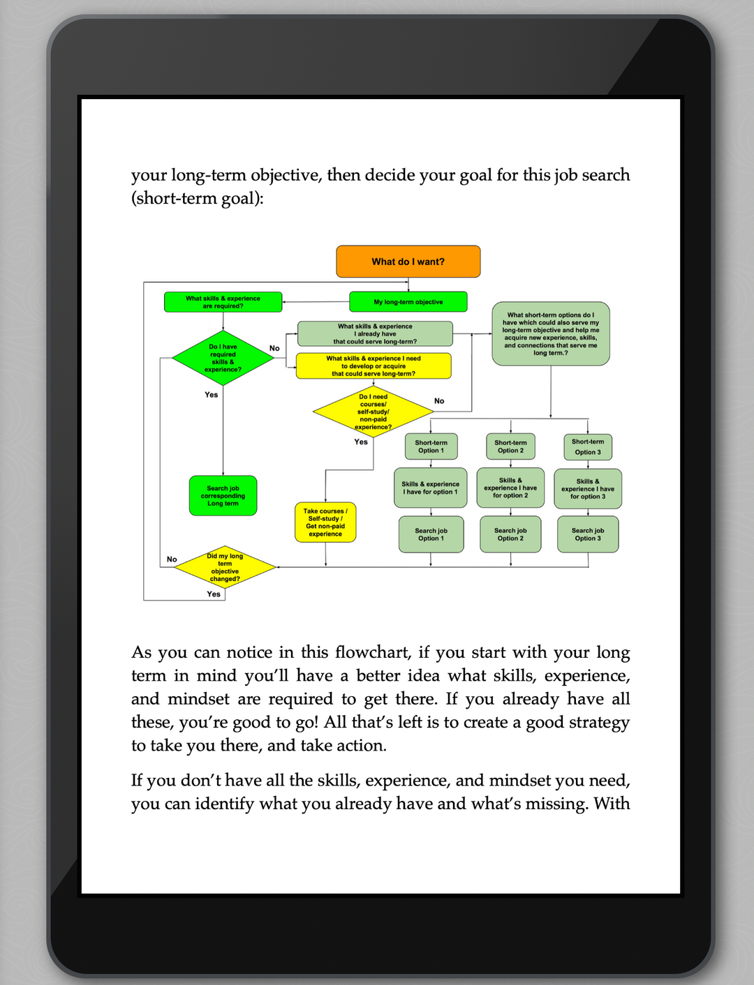 tablet view of what i want flowchart from ebook Introverts Leverage Your Strengths for an Effective Job Search